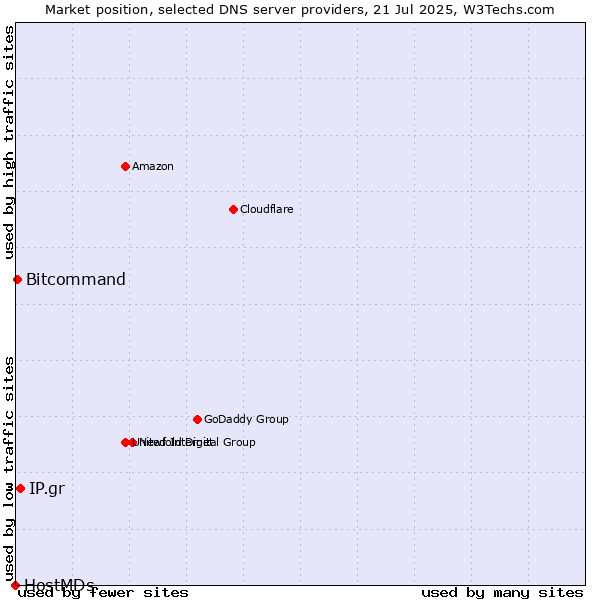 Market position of IP.gr vs. Bitcommand vs. HostMDs