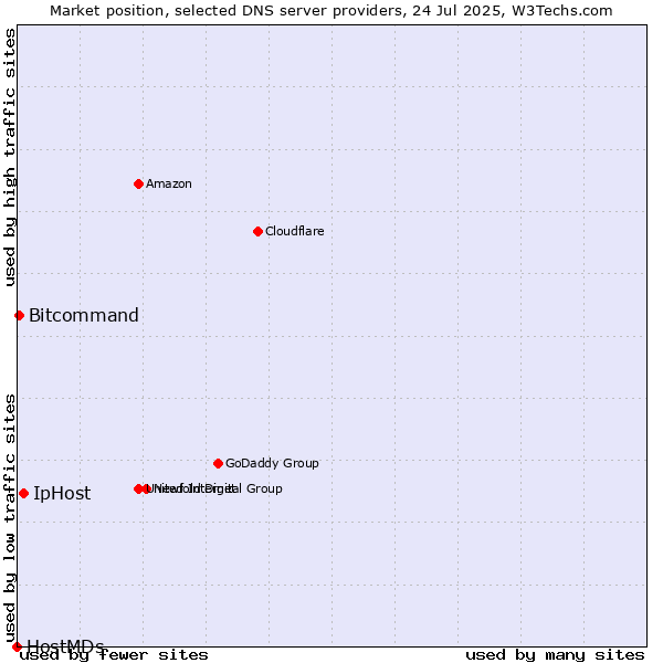 Market position of IpHost vs. Bitcommand vs. HostMDs