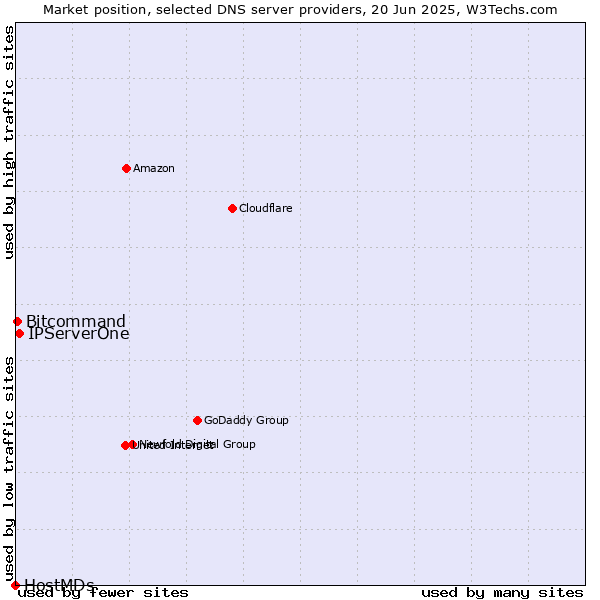 Market position of IPServerOne vs. Bitcommand vs. HostMDs