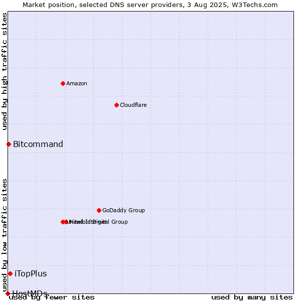 Market position of iTopPlus vs. Bitcommand vs. HostMDs