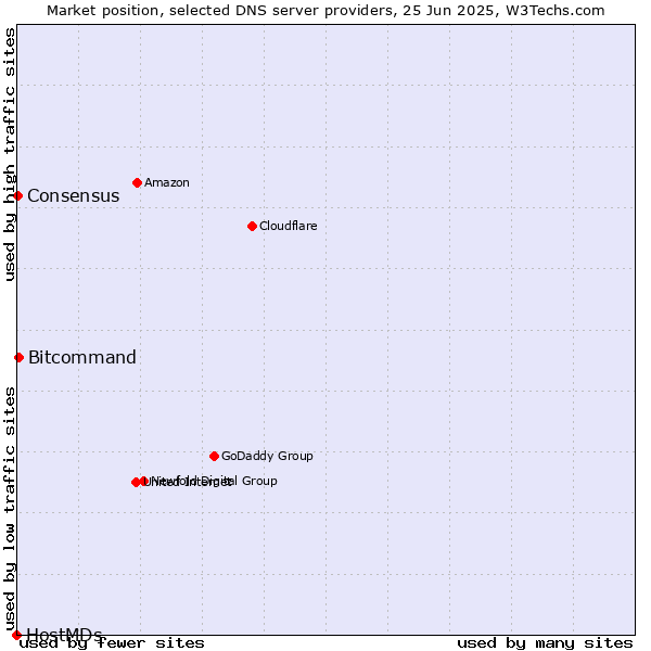 Market position of Bitcommand vs. Consensus vs. HostMDs
