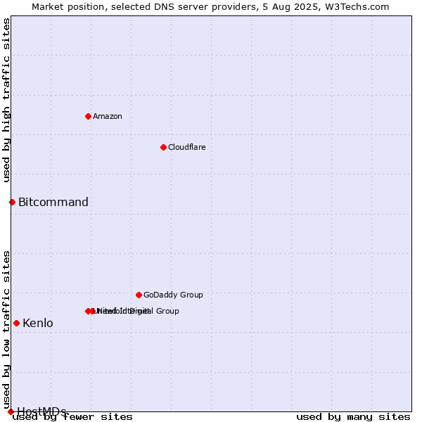 Market position of Kenlo vs. Bitcommand vs. HostMDs