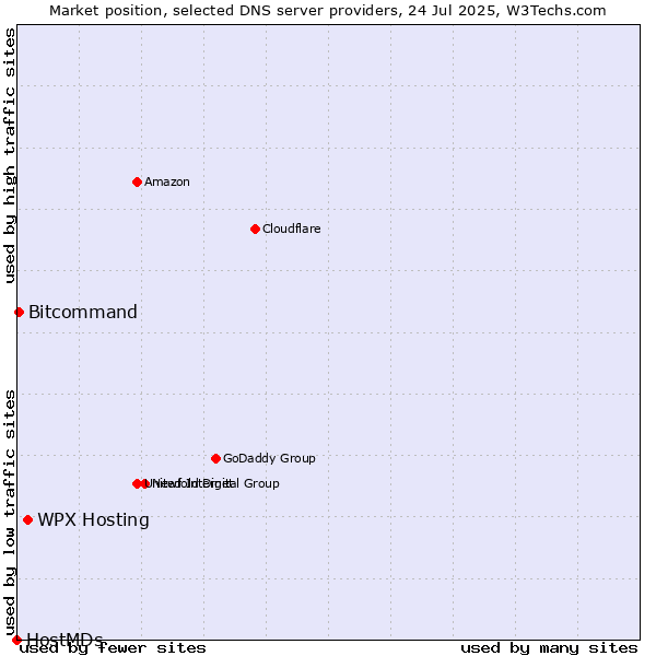 Market position of WPX Hosting vs. Bitcommand vs. HostMDs