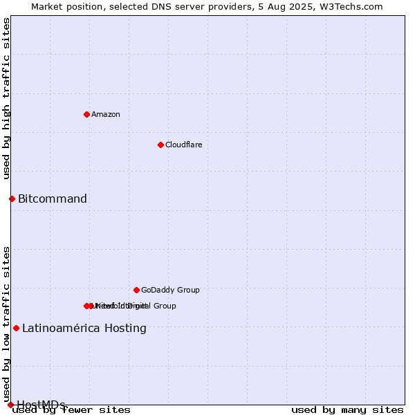 Market position of Latinoamérica Hosting vs. Bitcommand vs. HostMDs