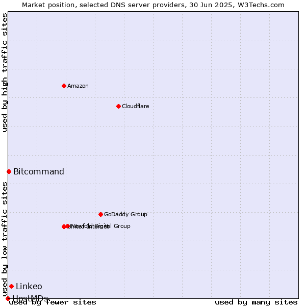 Market position of Linkeo vs. Bitcommand vs. HostMDs