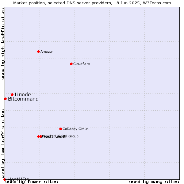 Market position of Linode vs. Bitcommand vs. HostMDs