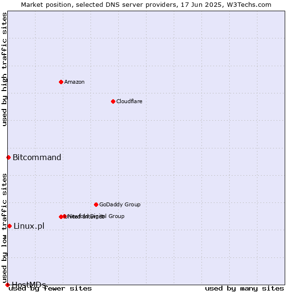 Market position of Linux.pl vs. Bitcommand vs. HostMDs
