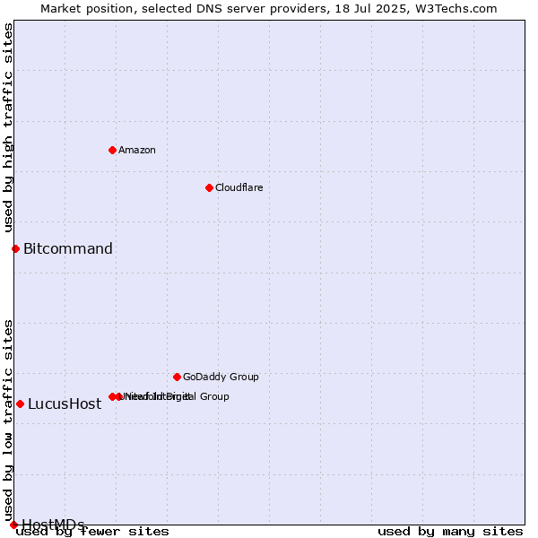 Market position of LucusHost vs. Bitcommand vs. HostMDs