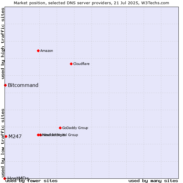 Market position of M247 vs. Bitcommand vs. HostMDs