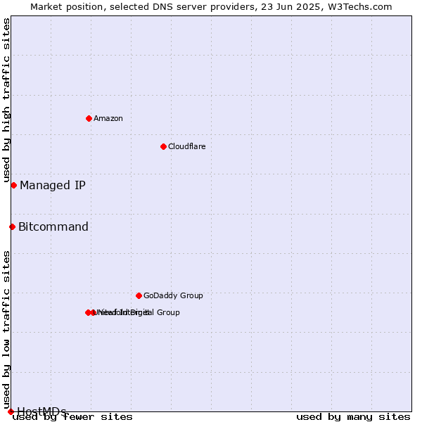 Market position of Managed IP vs. Bitcommand vs. HostMDs