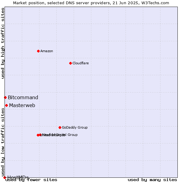 Market position of Masterweb vs. Bitcommand vs. HostMDs