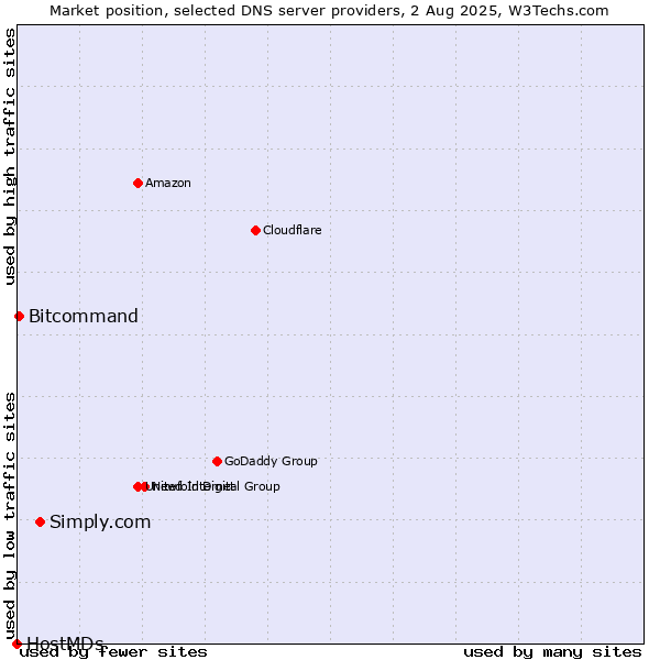 Market position of Simply.com vs. Bitcommand vs. HostMDs