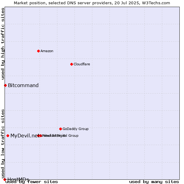 Market position of MyDevil.net vs. Bitcommand vs. HostMDs