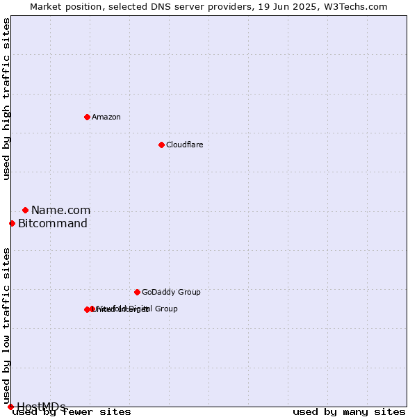 Market position of Name.com vs. Bitcommand vs. HostMDs