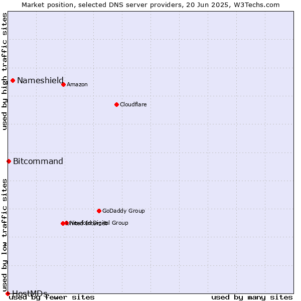 Market position of Nameshield vs. Bitcommand vs. HostMDs