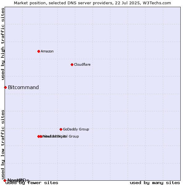 Market position of Bitcommand vs. Nanelo vs. HostMDs