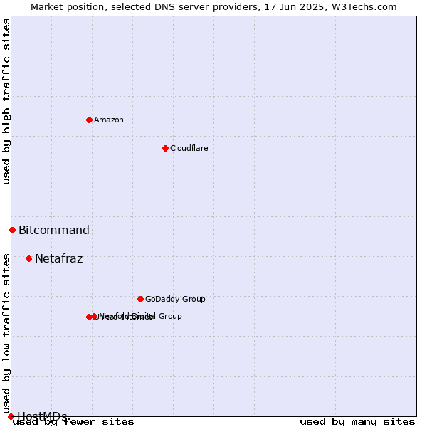 Market position of Netafraz vs. Bitcommand vs. HostMDs