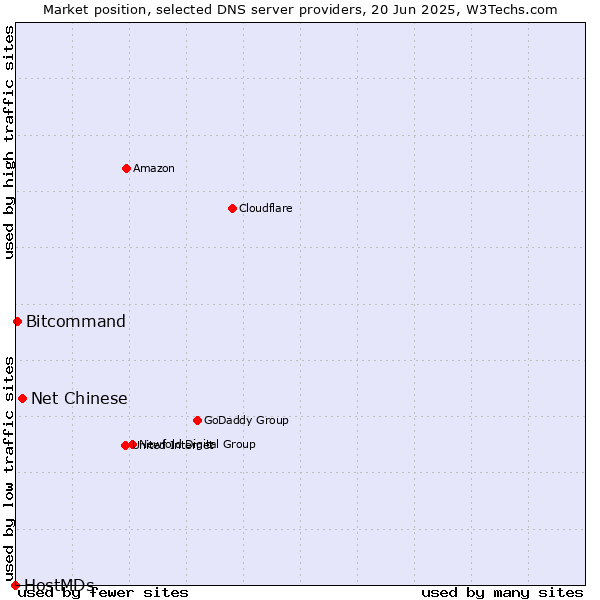 Market position of Net Chinese vs. Bitcommand vs. HostMDs