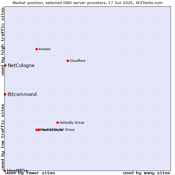 Market position of NetCologne vs. Bitcommand vs. HostMDs