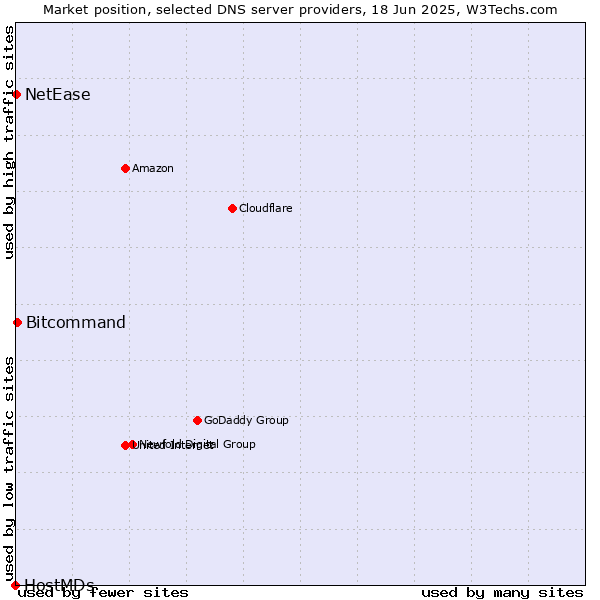 Market position of Bitcommand vs. NetEase vs. HostMDs