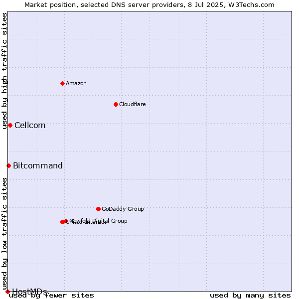 Market position of Cellcom vs. Bitcommand vs. HostMDs