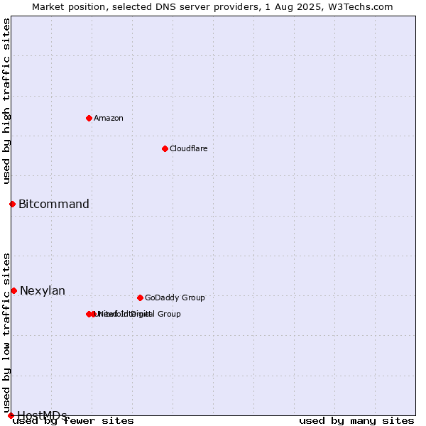 Market position of Nexylan vs. Bitcommand vs. HostMDs