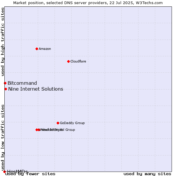 Market position of Nine Internet Solutions vs. Bitcommand vs. HostMDs