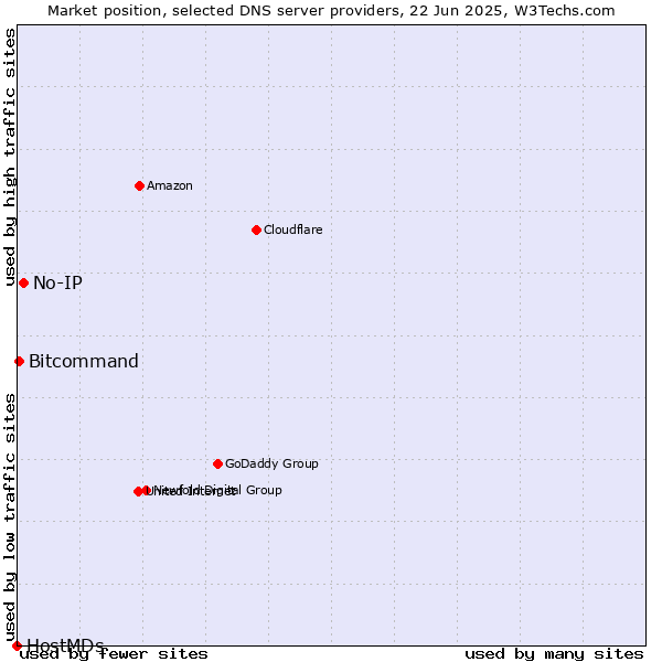 Market position of No-IP vs. Bitcommand vs. HostMDs