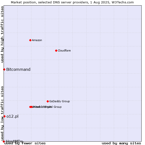 Market position of o12.pl vs. Bitcommand vs. HostMDs