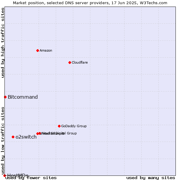 Market position of o2switch vs. Bitcommand vs. HostMDs