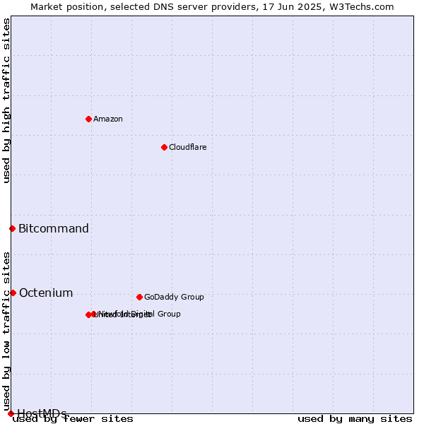 Market position of Octenium vs. Bitcommand vs. HostMDs