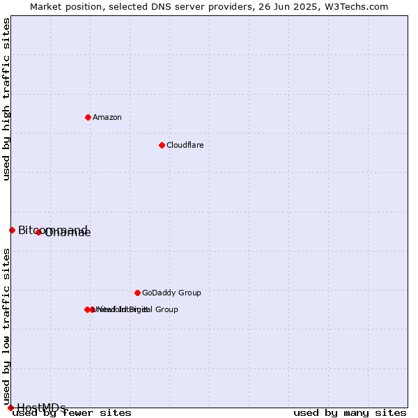 Market position of Onamae vs. Bitcommand vs. HostMDs