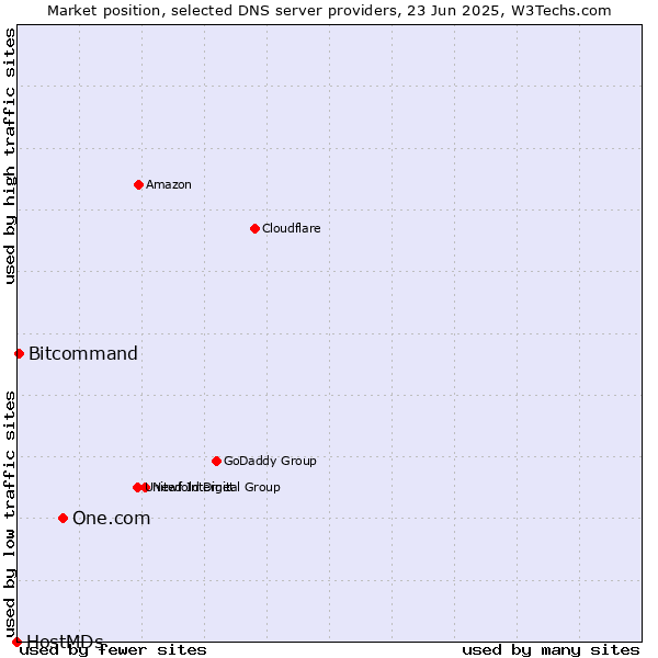 Market position of One.com vs. Bitcommand vs. HostMDs