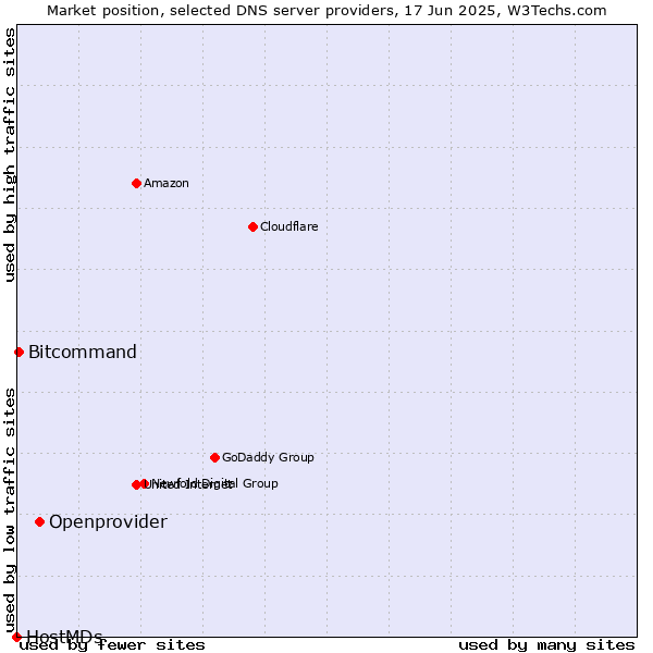 Market position of Openprovider vs. Bitcommand vs. HostMDs