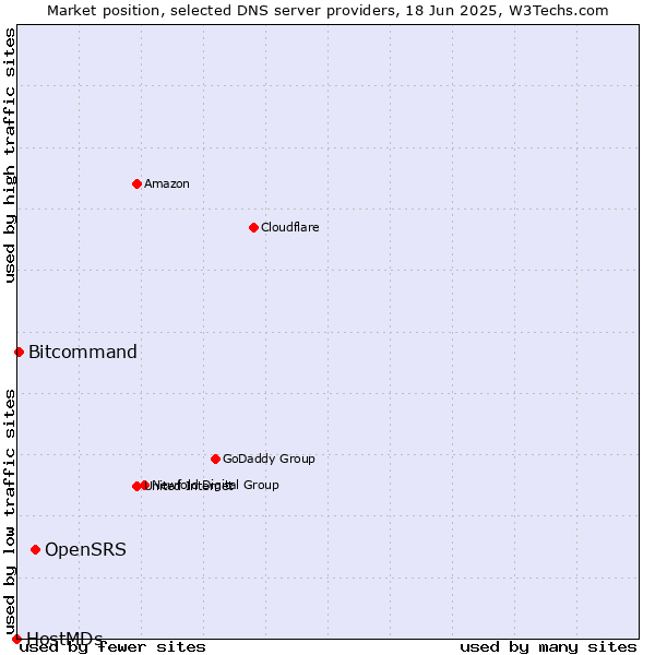 Market position of OpenSRS vs. Bitcommand vs. HostMDs