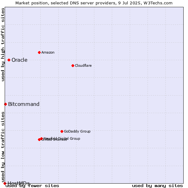 Market position of Oracle vs. Bitcommand vs. HostMDs