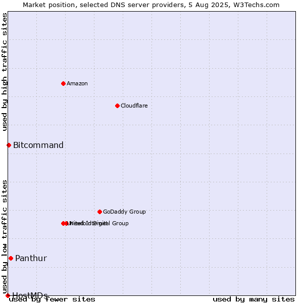 Market position of Panthur vs. Bitcommand vs. HostMDs