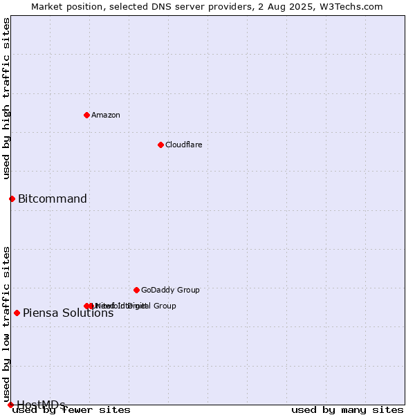 Market position of Piensa Solutions vs. Bitcommand vs. HostMDs