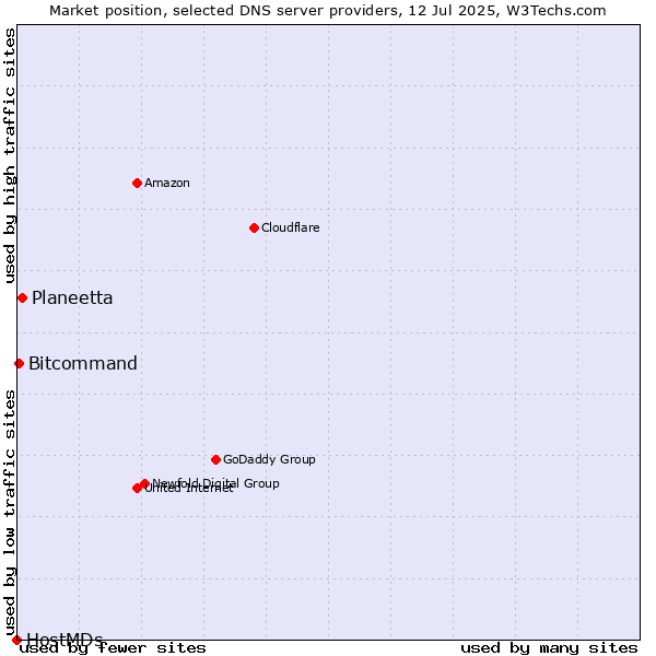 Market position of Planeetta vs. Bitcommand vs. HostMDs