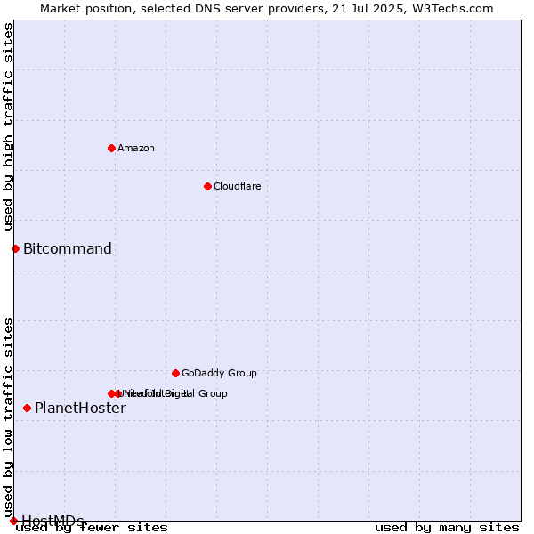 Market position of PlanetHoster vs. Bitcommand vs. HostMDs