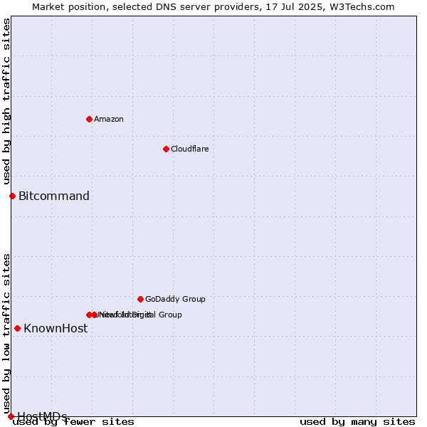 Market position of KnownHost vs. Bitcommand vs. HostMDs