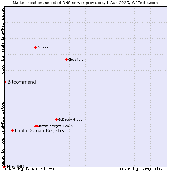 Market position of PublicDomainRegistry vs. Bitcommand vs. HostMDs