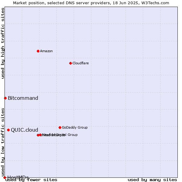 Market position of QUIC.cloud vs. Bitcommand vs. HostMDs