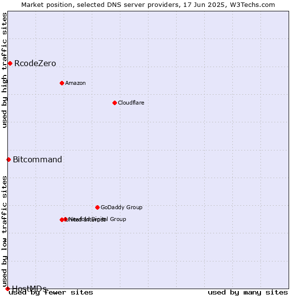 Market position of RcodeZero vs. Bitcommand vs. HostMDs