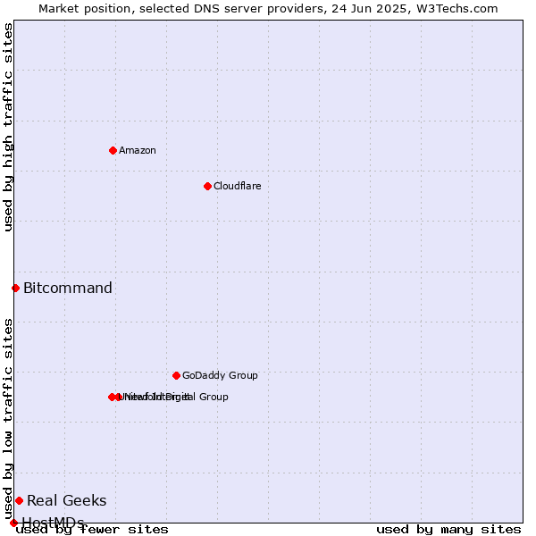 Market position of Real Geeks vs. Bitcommand vs. HostMDs