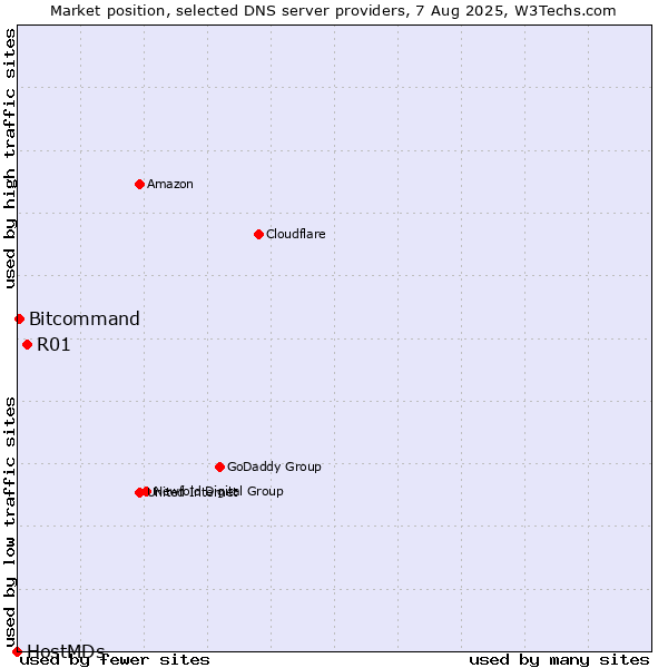 Market position of R01 vs. Bitcommand vs. HostMDs