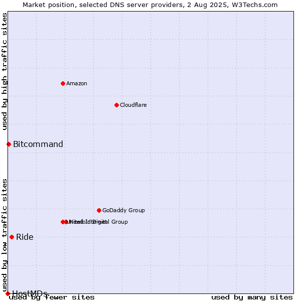 Market position of Ride vs. Bitcommand vs. HostMDs