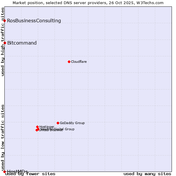 Market position of Bitcommand vs. RosBusinessConsulting vs. HostMDs