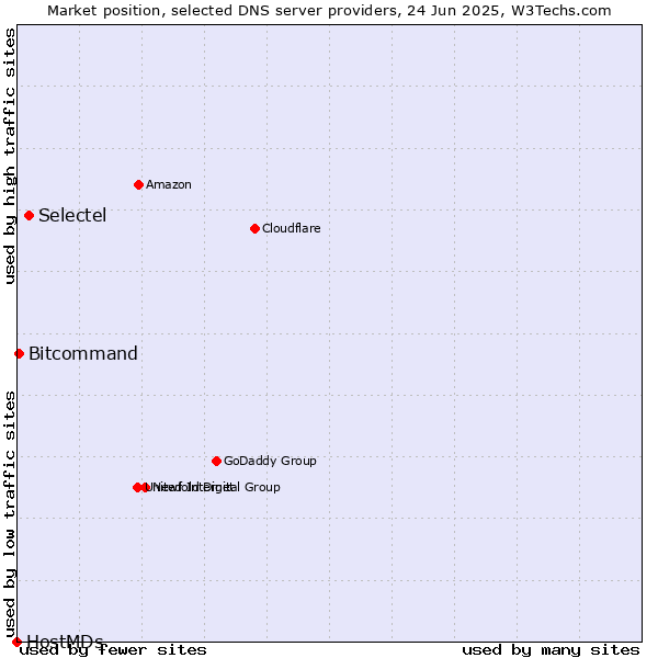 Market position of Selectel vs. Bitcommand vs. HostMDs