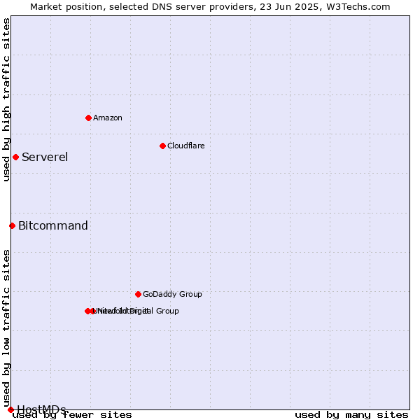 Market position of Serverel vs. Bitcommand vs. HostMDs